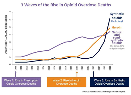 3 Waves of the Rise in Opioid Overdose Deaths