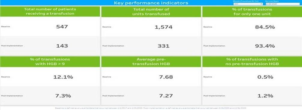 Figure 6 Blood Management Utilization Dashboard