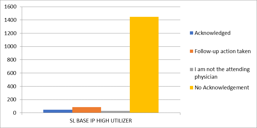 Figure 6 SL Base IP High Utilizer