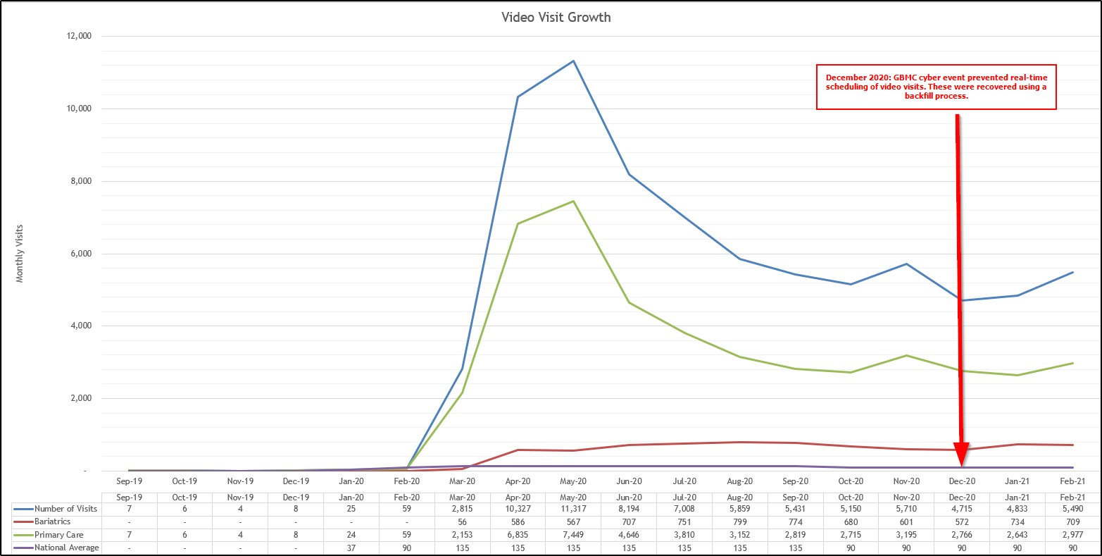 Figure 8 Telehealth Visit Growth